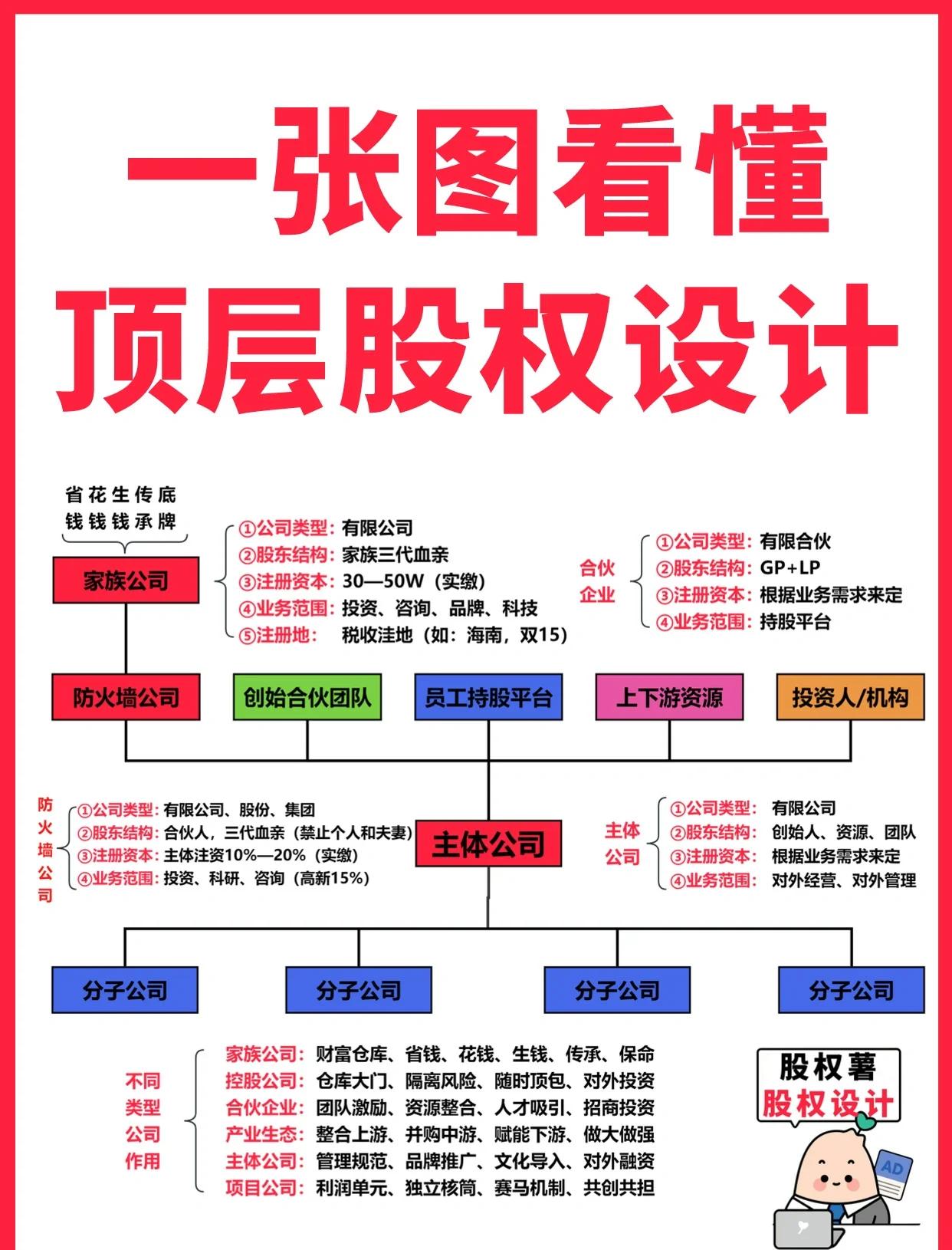 焦作市高回报股权架构设计(高回报投资与理财指南)