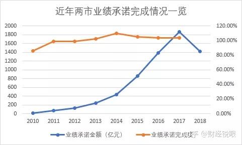 焦作市业绩承诺主板上市(主板上市公司业绩预告的规定)